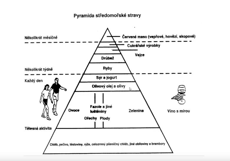 Pyramida středomořské starvy Pyramida středomořské starvy