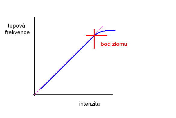 Tepová frekvence-bod zlomu Tepová frekvence-bod zlomu